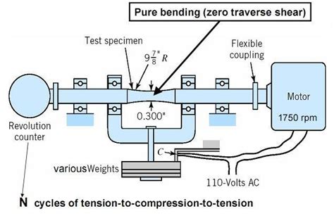 a fast rotating bending fatigue test machine|fatigue testing diagram.